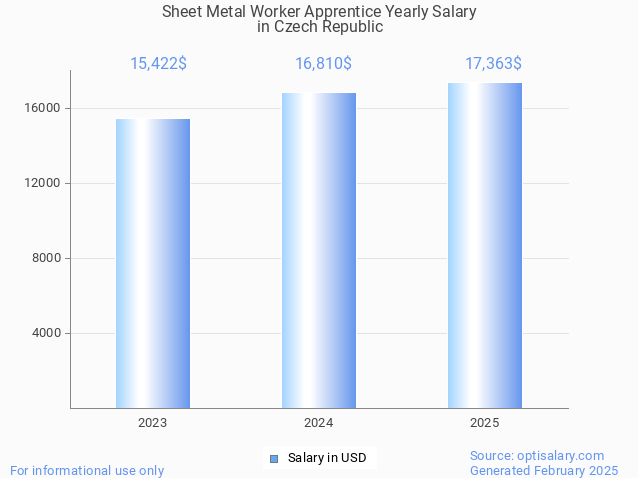 sheet metal worker apprentice salary in czech republic 2025 sheet metal worker apprentice salary in czech republic 2025