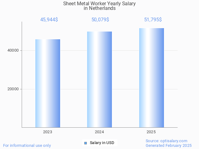 sheet metal worker salary in netherlands 2025 sheet metal worker salary in netherlands 2025