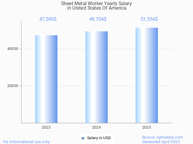 sheet metal worker salary in united states of america 2025 sheet metal worker salary in united states of america 2025