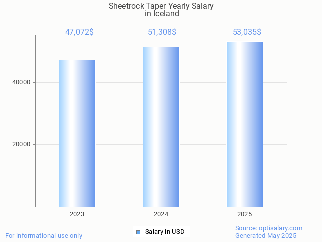 sheetrock taper salary in iceland 2025 sheetrock taper salary in iceland 2025