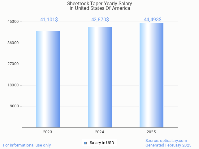 sheetrock taper salary in united states of america 2025 sheetrock taper salary in united states of america 2025