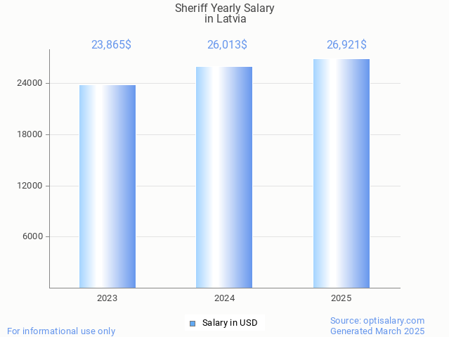 sheriff salary in latvia 2025 sheriff salary in latvia 2025