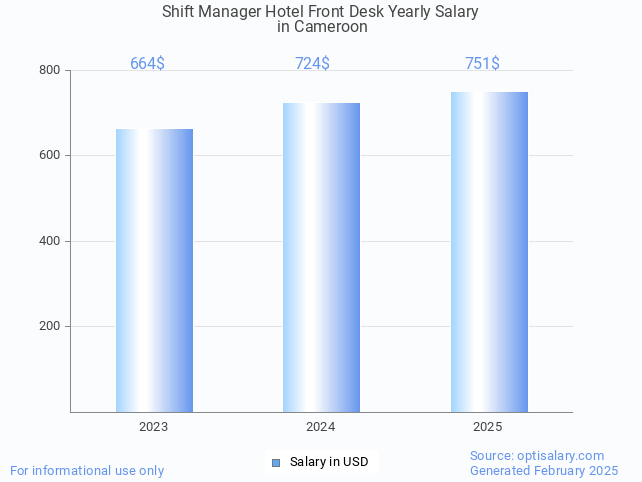 shift manager hotel front desk salary in cameroon 2025 shift manager hotel front desk salary in cameroon 2025