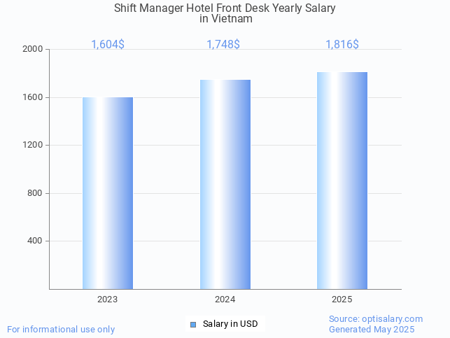 shift manager hotel front desk salary in vietnam 2025 shift manager hotel front desk salary in vietnam 2025