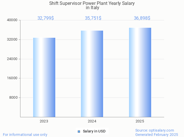 shift supervisor power plant salary in italy 2025 shift supervisor power plant salary in italy 2025