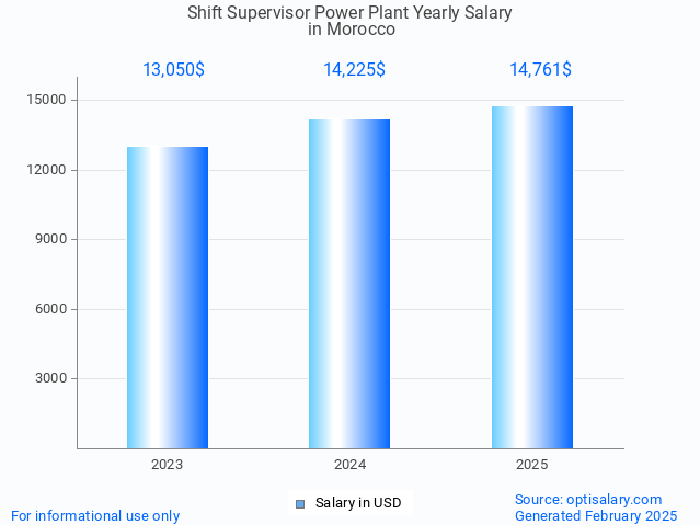 shift supervisor power plant salary in morocco 2025 shift supervisor power plant salary in morocco 2025