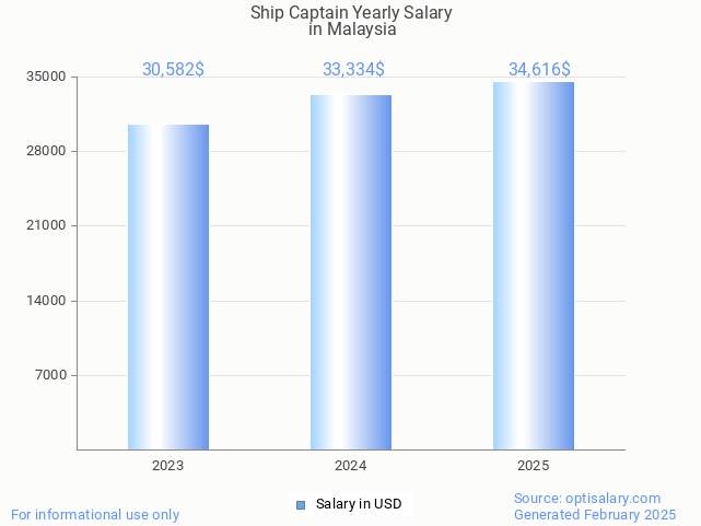 ship captain salary in malaysia 2025 ship captain salary in malaysia 2025