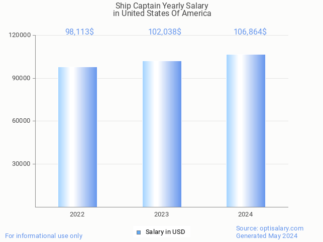 ship captain salary in united states of america 2024