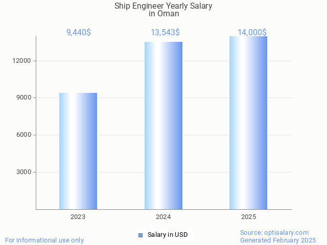 ship engineer salary in oman 2025 ship engineer salary in oman 2025