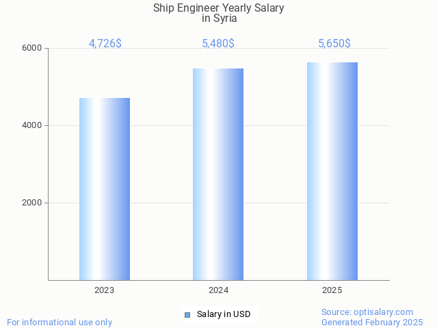 ship engineer salary in syria 2025 ship engineer salary in syria 2025