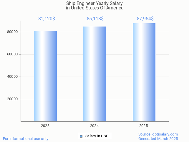ship engineer salary in united states of america 2025 ship engineer salary in united states of america 2025