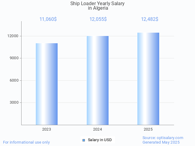 ship loader salary in algeria 2025 ship loader salary in algeria 2025