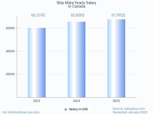 ship mate salary in canada 2025 ship mate salary in canada 2025