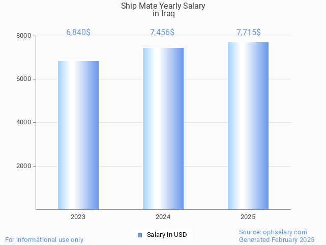 ship mate salary in iraq 2025 ship mate salary in iraq 2025