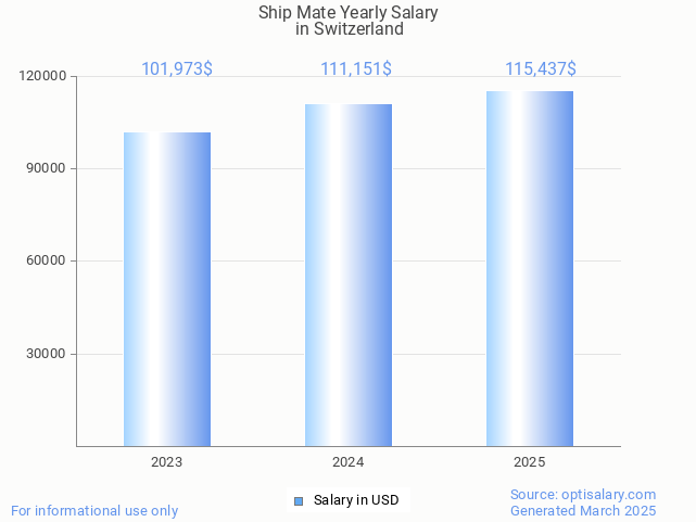 ship mate salary in switzerland 2025 ship mate salary in switzerland 2025