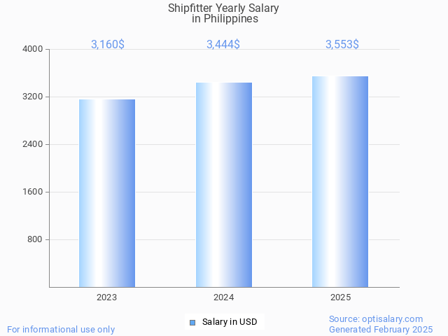 shipfitter salary in philippines 2025 shipfitter salary in philippines 2025