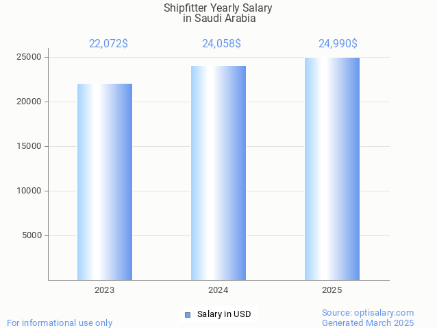shipfitter salary in saudi arabia 2025 shipfitter salary in saudi arabia 2025