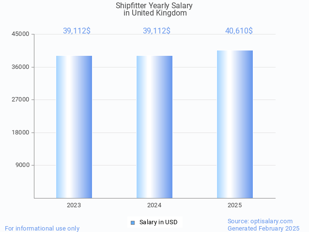 shipfitter salary in united kingdom 2025 shipfitter salary in united kingdom 2025