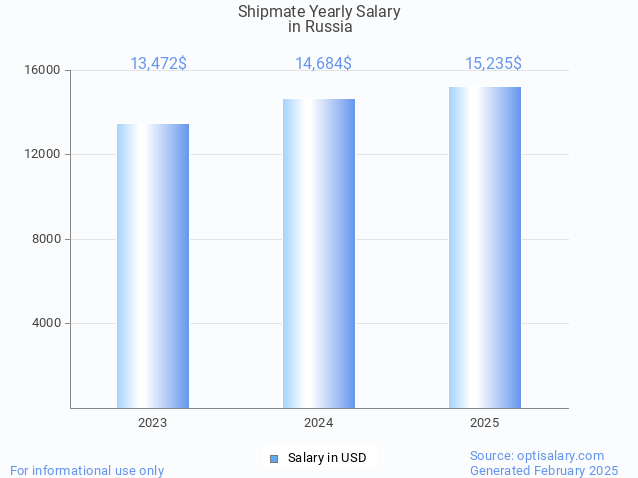 shipmate salary in russia 2025 shipmate salary in russia 2025