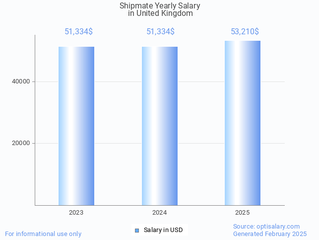 shipmate salary in united kingdom 2025 shipmate salary in united kingdom 2025