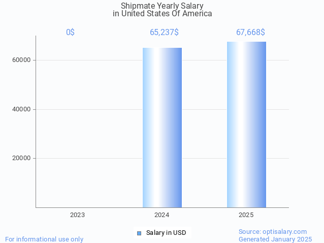 shipmate salary in united states of america 2025 shipmate salary in united states of america 2025