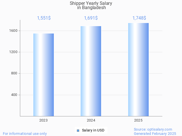 shipper salary in bangladesh 2025 shipper salary in bangladesh 2025