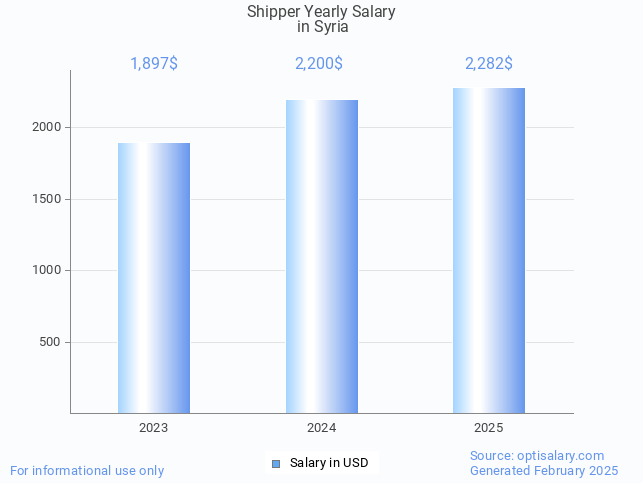 shipper salary in syria 2025 shipper salary in syria 2025
