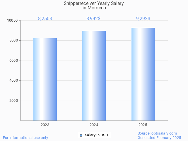 shipperreceiver salary in morocco 2025 shipperreceiver salary in morocco 2025