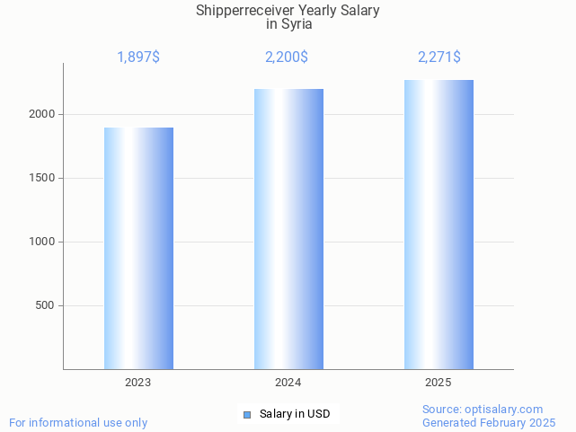 shipperreceiver salary in syria 2025 shipperreceiver salary in syria 2025