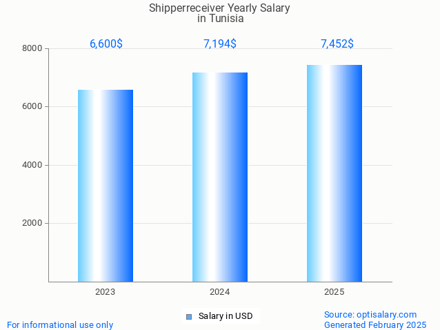 shipperreceiver salary in tunisia 2025 shipperreceiver salary in tunisia 2025