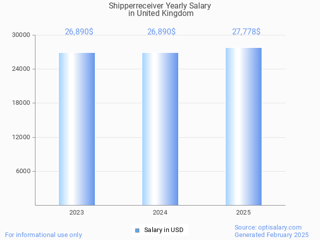shipperreceiver salary in united kingdom 2025 shipperreceiver salary in united kingdom 2025
