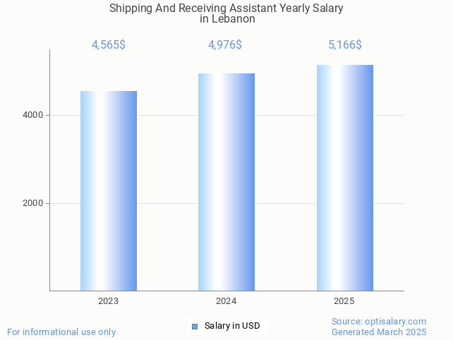 shipping and receiving assistant salary in lebanon 2025 shipping and receiving assistant salary in lebanon 2025