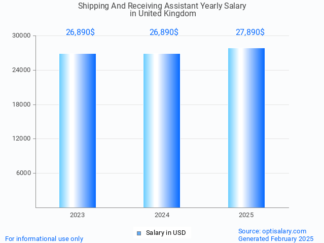 shipping and receiving assistant salary in united kingdom 2025 shipping and receiving assistant salary in united kingdom 2025