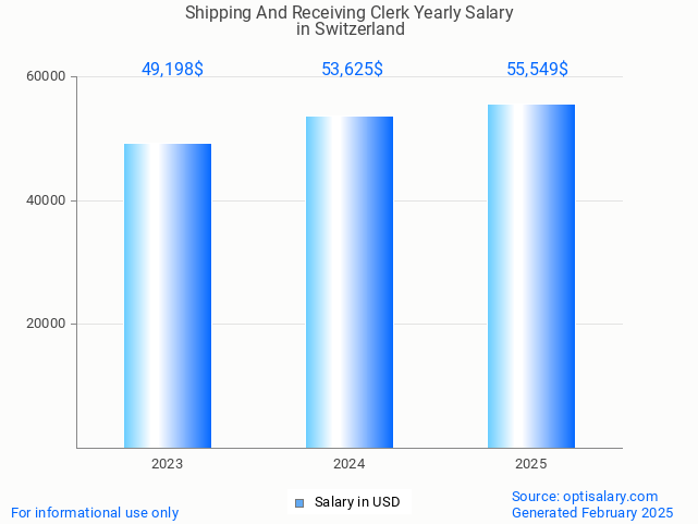 shipping and receiving clerk salary in switzerland 2025 shipping and receiving clerk salary in switzerland 2025