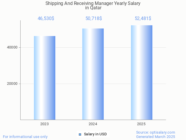 shipping and receiving manager salary in qatar 2025 shipping and receiving manager salary in qatar 2025