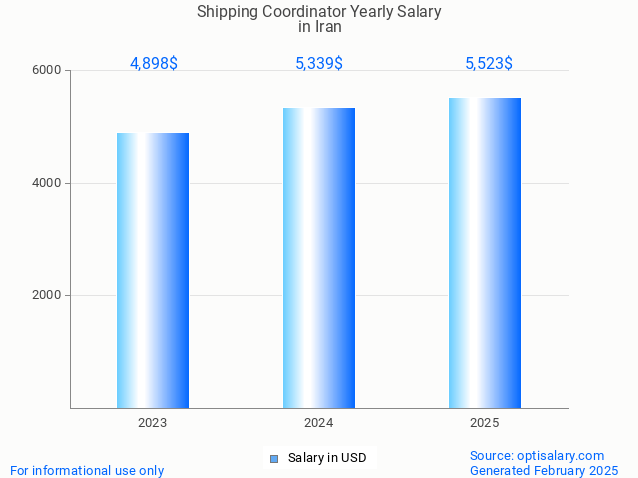 shipping coordinator salary in iran 2025 shipping coordinator salary in iran 2025