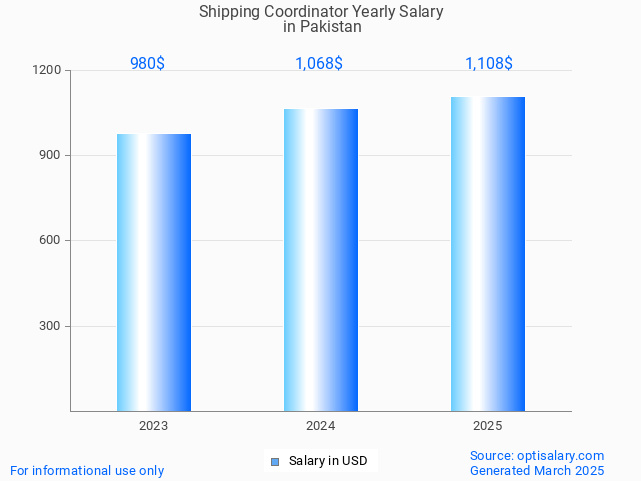 shipping coordinator salary in pakistan 2025 shipping coordinator salary in pakistan 2025