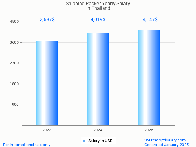 shipping packer salary in thailand 2025 shipping packer salary in thailand 2025