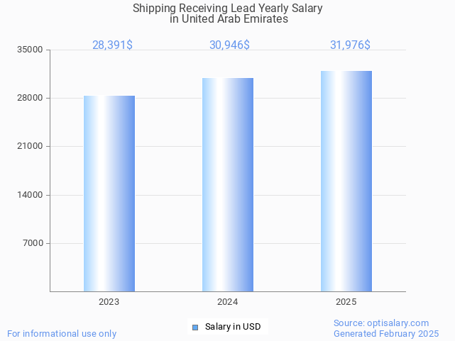 shipping receiving lead salary in united arab emirates 2025 shipping receiving lead salary in united arab emirates 2025