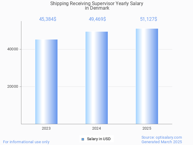 shipping receiving supervisor salary in denmark 2025 shipping receiving supervisor salary in denmark 2025