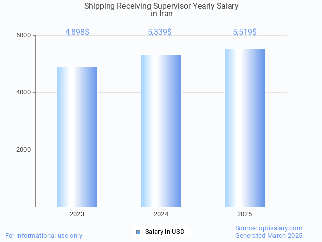 shipping receiving supervisor salary in iran 2025
