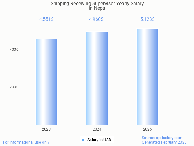 shipping receiving supervisor salary in nepal 2025 shipping receiving supervisor salary in nepal 2025