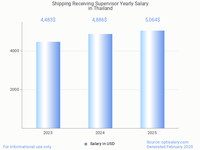 shipping receiving supervisor salary in thailand 2025 shipping receiving supervisor salary in thailand 2025