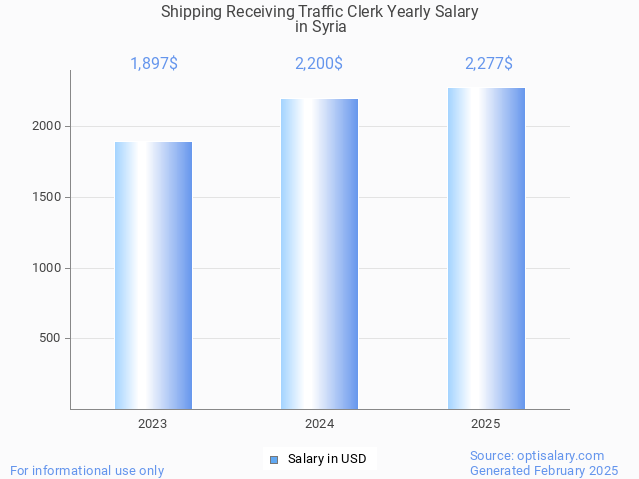 shipping receiving traffic clerk salary in syria 2025 shipping receiving traffic clerk salary in syria 2025