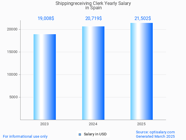 shippingreceiving clerk salary in spain 2025 shippingreceiving clerk salary in spain 2025