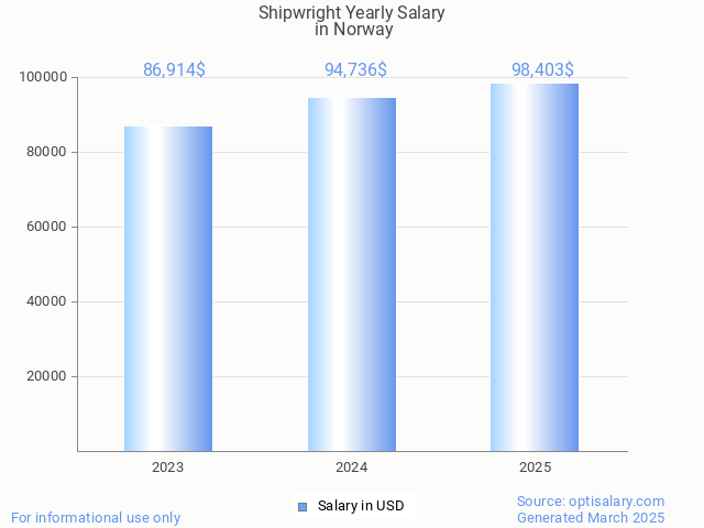 shipwright salary in norway 2025