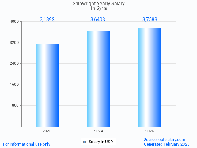 shipwright salary in syria 2025 shipwright salary in syria 2025
