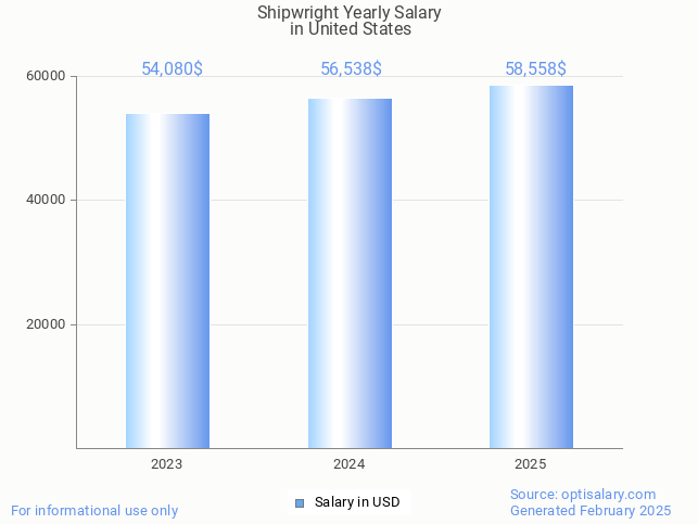 shipwright salary in united states 2025 shipwright salary in united states 2025