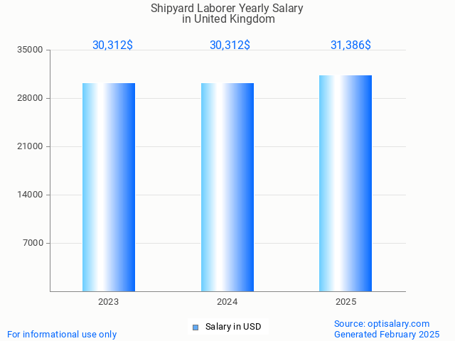 shipyard laborer salary in united kingdom 2025 shipyard laborer salary in united kingdom 2025