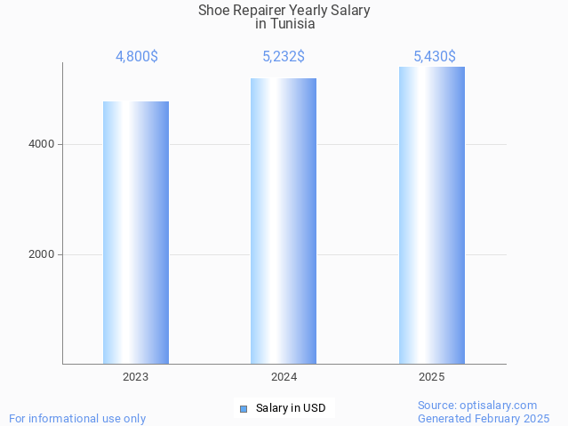 shoe repairer salary in tunisia 2025 shoe repairer salary in tunisia 2025